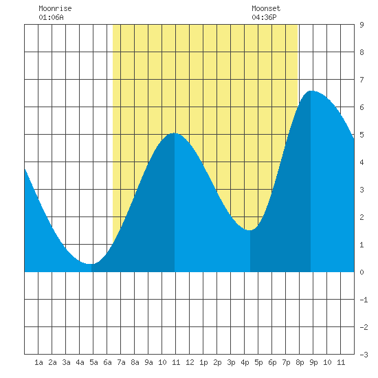 Coyote Hills Slough tide chart for Sunday, August 21, 2022