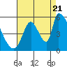 Coyote Hills Slough tide chart for Sunday, August 21, 2022
