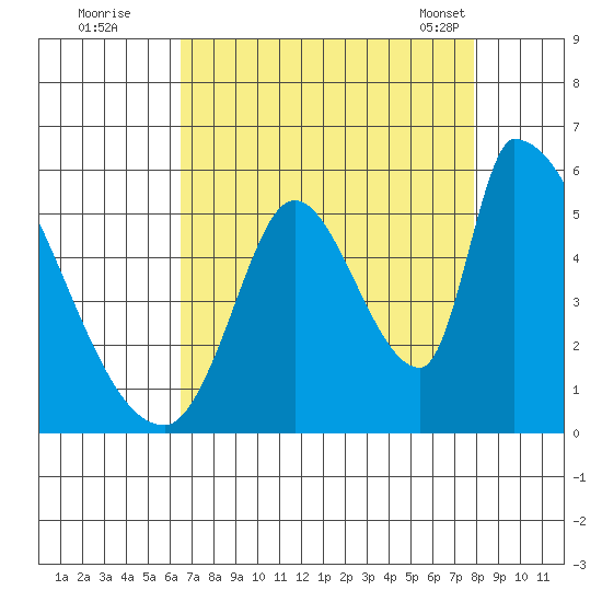 Coyote Hills Slough tide chart for Monday, August 22, 2022