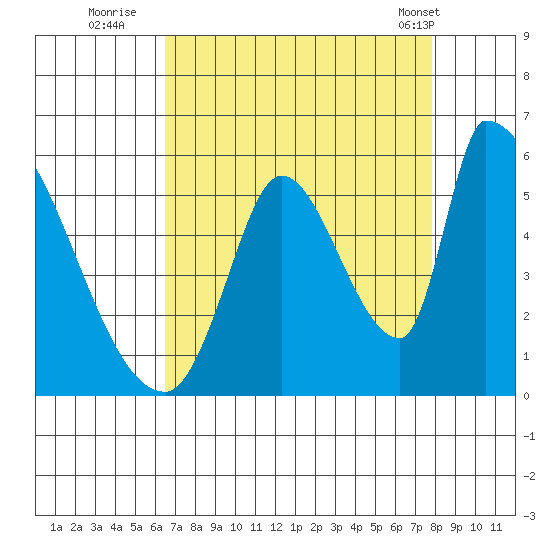 Coyote Hills Slough tide chart for Tuesday, August 23, 2022