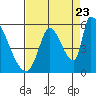 Coyote Hills Slough tide chart for Tuesday, August 23, 2022