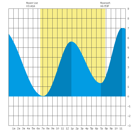 Coyote Hills Slough tide chart for Wednesday, August 24, 2022