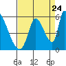 Coyote Hills Slough tide chart for Wednesday, August 24, 2022