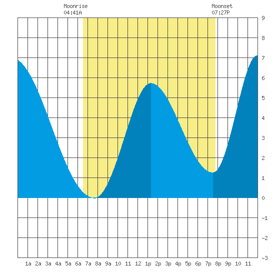 Coyote Hills Slough tide chart for Thursday, August 25, 2022