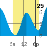 Coyote Hills Slough tide chart for Thursday, August 25, 2022