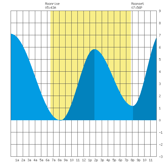 Coyote Hills Slough tide chart for Friday, August 26, 2022
