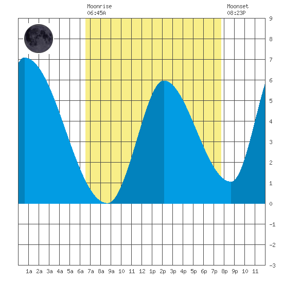Coyote Hills Slough tide chart for Saturday, August 27, 2022