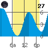Coyote Hills Slough tide chart for Saturday, August 27, 2022