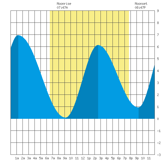 Coyote Hills Slough tide chart for Sunday, August 28, 2022