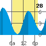 Coyote Hills Slough tide chart for Sunday, August 28, 2022