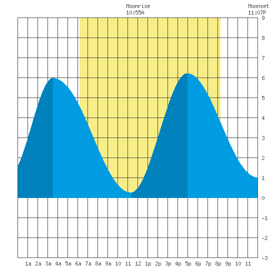 Coyote Hills Slough tide chart for Tuesday, August 2, 2022