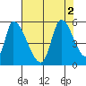Coyote Hills Slough tide chart for Tuesday, August 2, 2022