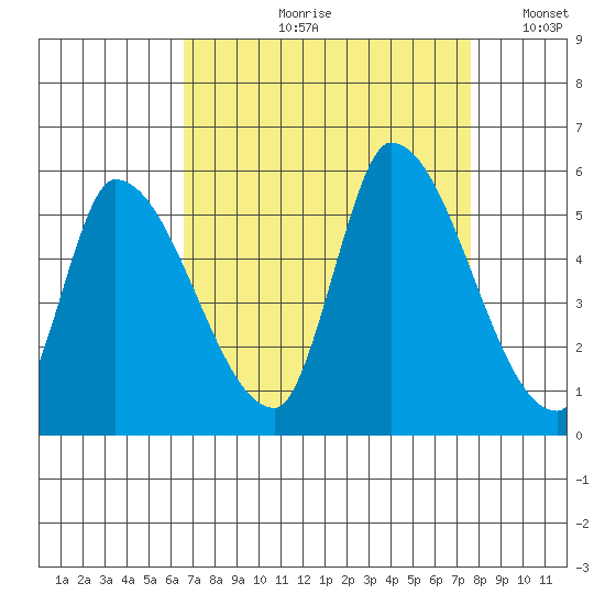 Coyote Hills Slough tide chart for Wednesday, August 31, 2022