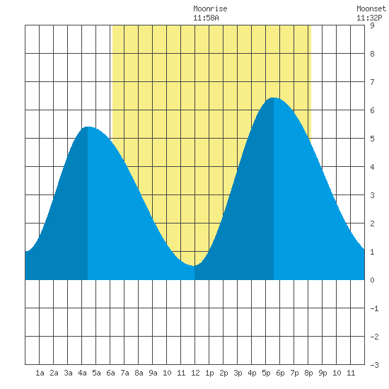 Coyote Hills Slough tide chart for Wednesday, August 3, 2022