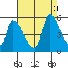 Coyote Hills Slough tide chart for Wednesday, August 3, 2022