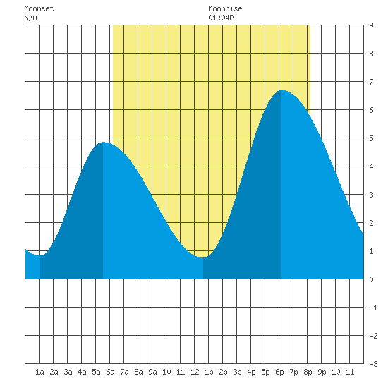 Coyote Hills Slough tide chart for Thursday, August 4, 2022