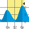 Coyote Hills Slough tide chart for Thursday, August 4, 2022