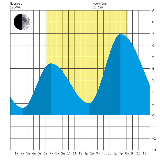 Coyote Hills Slough tide chart for Friday, August 5, 2022