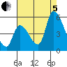 Coyote Hills Slough tide chart for Friday, August 5, 2022