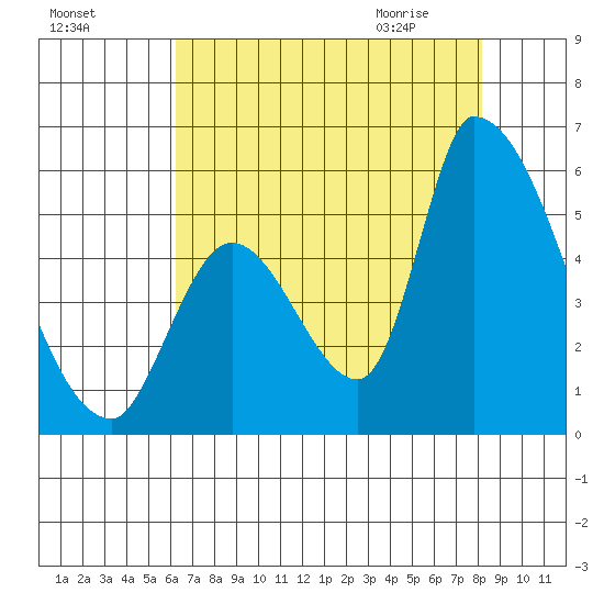 Coyote Hills Slough tide chart for Saturday, August 6, 2022