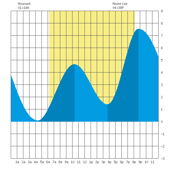 Coyote Hills Slough tide chart for Sunday, August 7, 2022