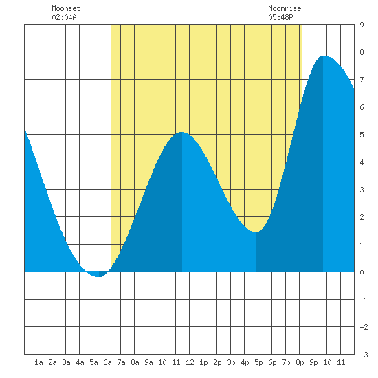 Coyote Hills Slough tide chart for Monday, August 8, 2022