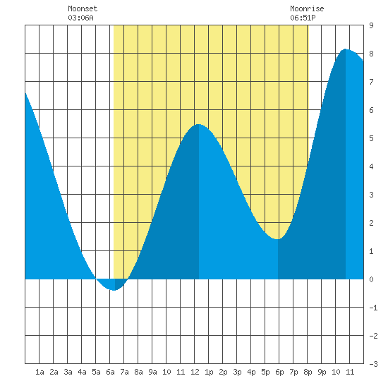Coyote Hills Slough tide chart for Tuesday, August 9, 2022