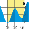 Coyote Hills Slough tide chart for Tuesday, August 9, 2022
