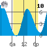 Coyote Hills Slough tide chart for Saturday, September 10, 2022