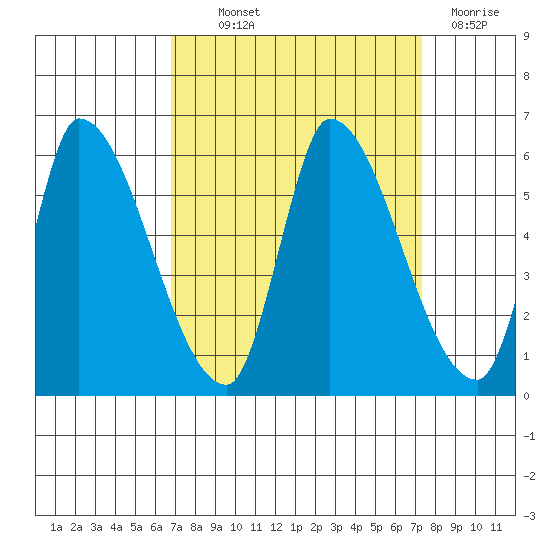 Coyote Hills Slough tide chart for Monday, September 12, 2022