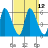 Coyote Hills Slough tide chart for Monday, September 12, 2022