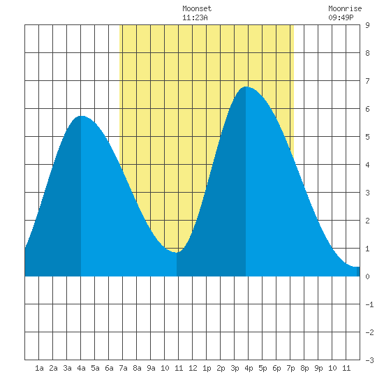 Coyote Hills Slough tide chart for Wednesday, September 14, 2022