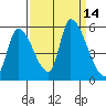 Coyote Hills Slough tide chart for Wednesday, September 14, 2022