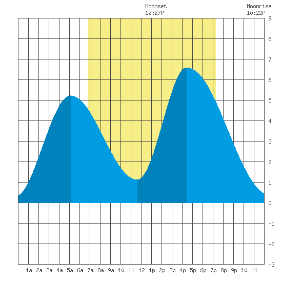 Coyote Hills Slough tide chart for Thursday, September 15, 2022
