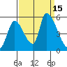 Coyote Hills Slough tide chart for Thursday, September 15, 2022