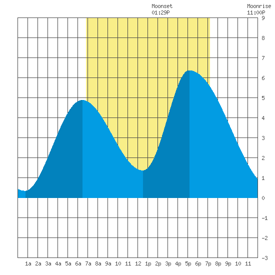 Coyote Hills Slough tide chart for Friday, September 16, 2022