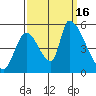Coyote Hills Slough tide chart for Friday, September 16, 2022