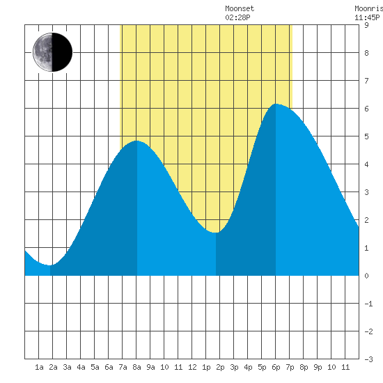 Coyote Hills Slough tide chart for Saturday, September 17, 2022