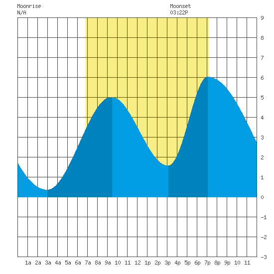 Coyote Hills Slough tide chart for Sunday, September 18, 2022