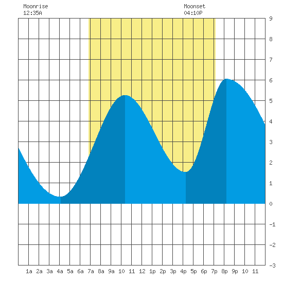 Coyote Hills Slough tide chart for Monday, September 19, 2022