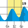 Coyote Hills Slough tide chart for Monday, September 19, 2022