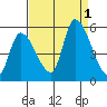 Coyote Hills Slough tide chart for Thursday, September 1, 2022