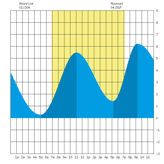 Coyote Hills Slough tide chart for Tuesday, September 20, 2022