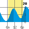 Coyote Hills Slough tide chart for Tuesday, September 20, 2022
