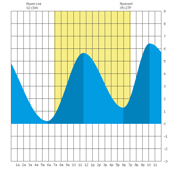Coyote Hills Slough tide chart for Wednesday, September 21, 2022