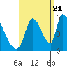 Coyote Hills Slough tide chart for Wednesday, September 21, 2022