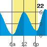 Coyote Hills Slough tide chart for Thursday, September 22, 2022