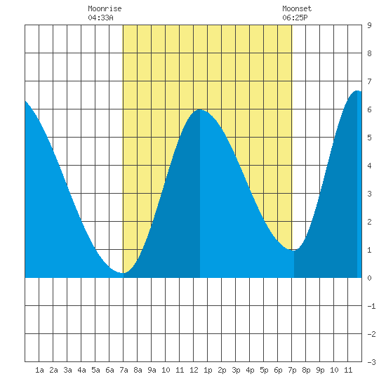 Coyote Hills Slough tide chart for Friday, September 23, 2022