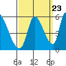 Coyote Hills Slough tide chart for Friday, September 23, 2022