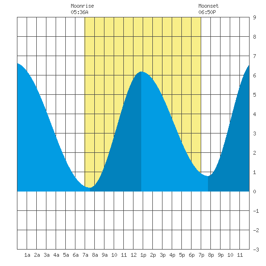 Coyote Hills Slough tide chart for Saturday, September 24, 2022
